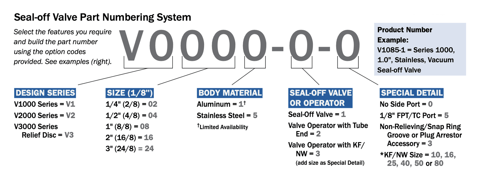 cryogenic seal-off valve part numbering system