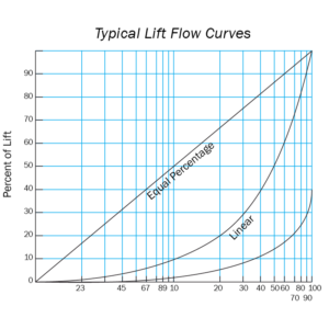 Flow characteristic curves