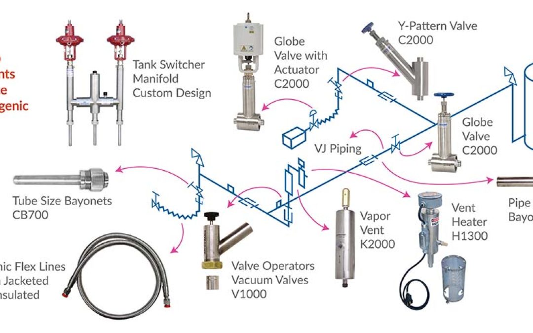 About Vacuum Jacketed Piping Systems and Accessories