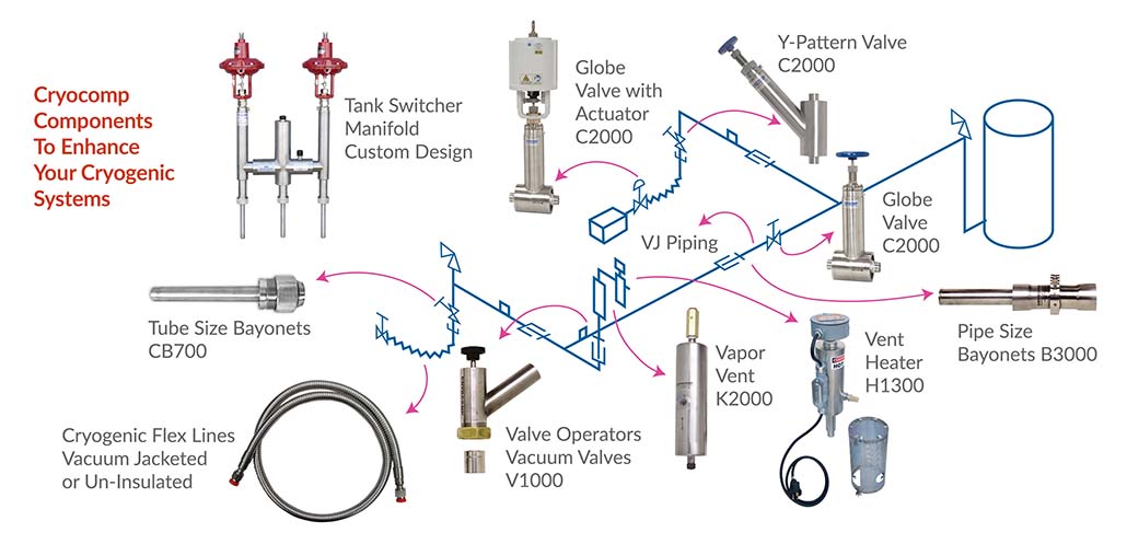 Vacuum Jacketed Piping System overview